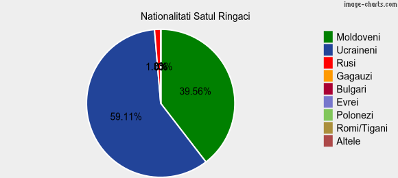 Nationalitati Satul Ringaci